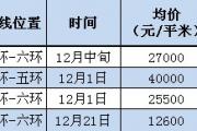 12月京写字楼新增14.6万平米 五环外供应集中